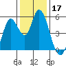Petaluma River, Lakeville tide chart for Tuesday, December 17, 2024