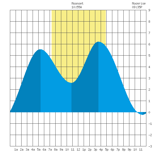 Petaluma River, Lakeville tide chart for Thursday, December 19, 2024