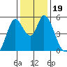 Petaluma River, Lakeville tide chart for Thursday, December 19, 2024