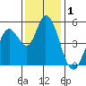 Petaluma River, Lakeville tide chart for Sunday, December 1, 2024