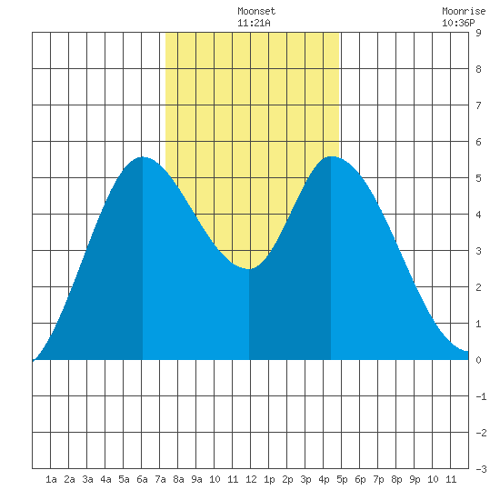 Petaluma River, Lakeville tide chart for Friday, December 20, 2024