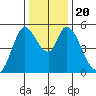 Petaluma River, Lakeville tide chart for Friday, December 20, 2024