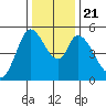 Petaluma River, Lakeville tide chart for Saturday, December 21, 2024