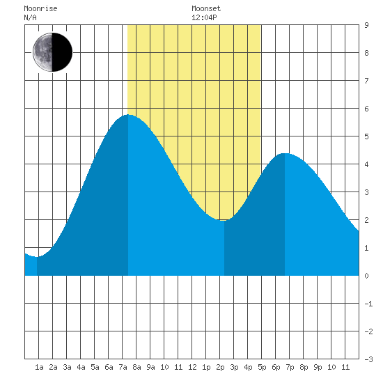 Petaluma River, Lakeville tide chart for Sunday, December 22, 2024