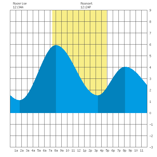 Petaluma River, Lakeville tide chart for Monday, December 23, 2024
