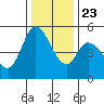 Petaluma River, Lakeville tide chart for Monday, December 23, 2024