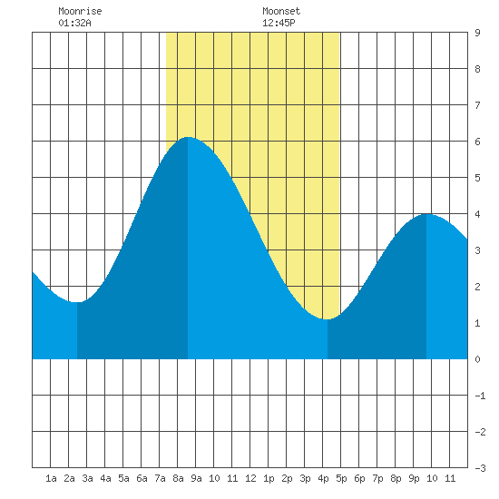 Petaluma River, Lakeville tide chart for Tuesday, December 24, 2024
