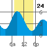 Petaluma River, Lakeville tide chart for Tuesday, December 24, 2024