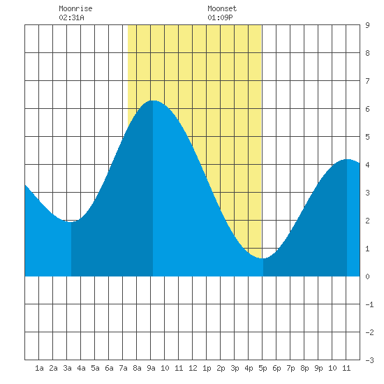 Petaluma River, Lakeville tide chart for Wednesday, December 25, 2024