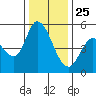 Petaluma River, Lakeville tide chart for Wednesday, December 25, 2024