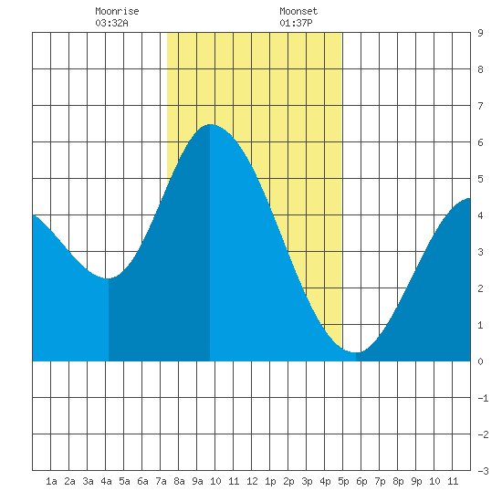 Petaluma River, Lakeville tide chart for Thursday, December 26, 2024