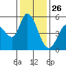 Petaluma River, Lakeville tide chart for Thursday, December 26, 2024