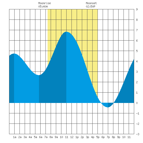 Petaluma River, Lakeville tide chart for Saturday, December 28, 2024