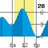 Petaluma River, Lakeville tide chart for Saturday, December 28, 2024