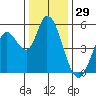 Petaluma River, Lakeville tide chart for Sunday, December 29, 2024