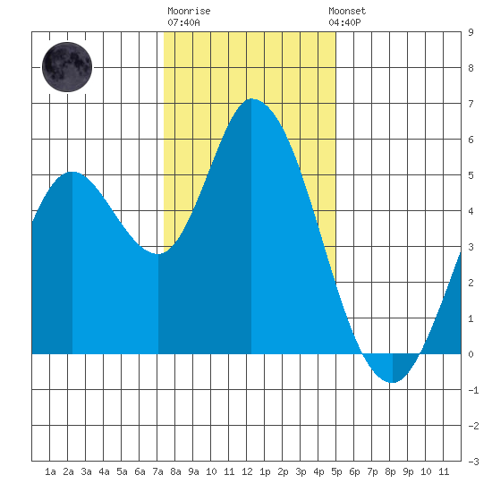 Petaluma River, Lakeville tide chart for Monday, December 30, 2024