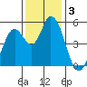 Petaluma River, Lakeville tide chart for Tuesday, December 3, 2024