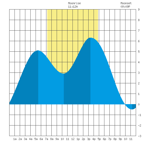 Petaluma River, Lakeville tide chart for Thursday, December 5, 2024