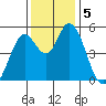 Petaluma River, Lakeville tide chart for Thursday, December 5, 2024