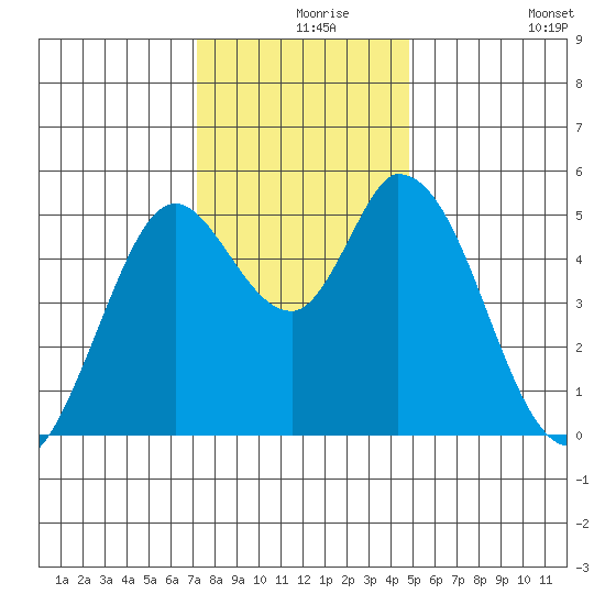 Petaluma River, Lakeville tide chart for Friday, December 6, 2024