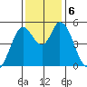 Petaluma River, Lakeville tide chart for Friday, December 6, 2024