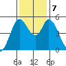 Petaluma River, Lakeville tide chart for Saturday, December 7, 2024
