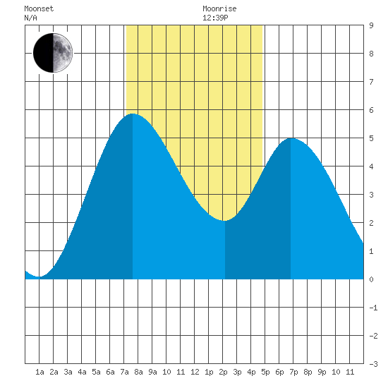 Petaluma River, Lakeville tide chart for Sunday, December 8, 2024