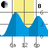 Petaluma River, Lakeville tide chart for Sunday, December 8, 2024