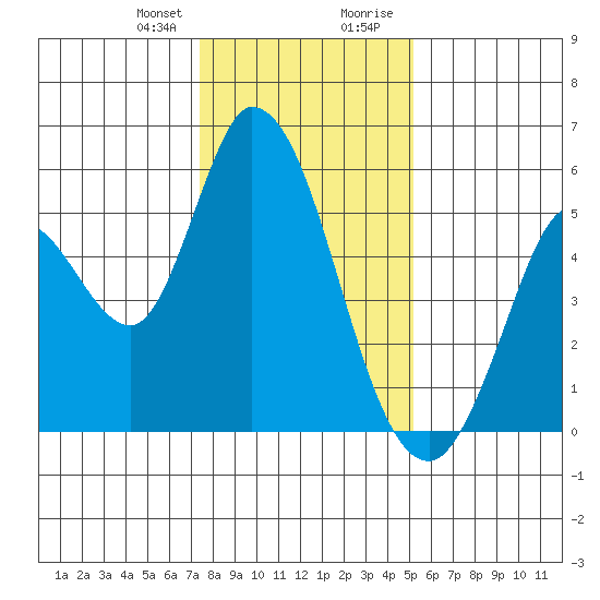Petaluma River, Lakeville tide chart for Friday, January 10, 2025