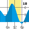 Petaluma River, Lakeville tide chart for Friday, January 10, 2025