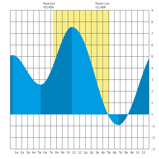 Petaluma River, Lakeville tide chart for Saturday, January 11, 2025