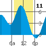 Petaluma River, Lakeville tide chart for Saturday, January 11, 2025