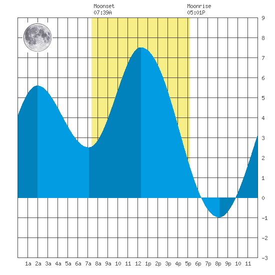 Petaluma River, Lakeville tide chart for Monday, January 13, 2025
