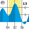 Petaluma River, Lakeville tide chart for Monday, January 13, 2025