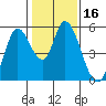 Petaluma River, Lakeville tide chart for Thursday, January 16, 2025