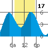 Petaluma River, Lakeville tide chart for Friday, January 17, 2025