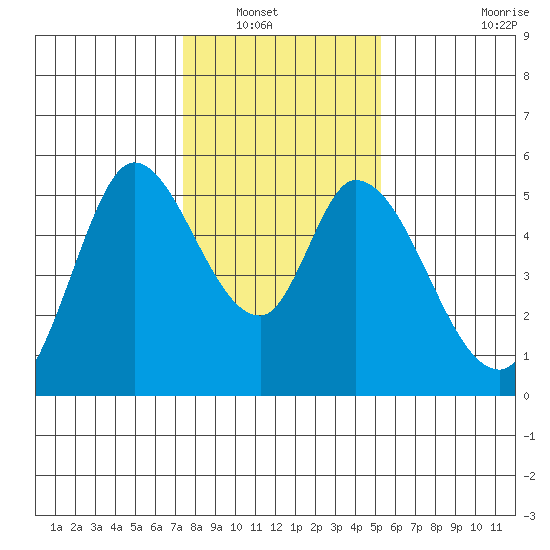 Petaluma River, Lakeville tide chart for Saturday, January 18, 2025