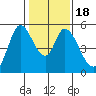 Petaluma River, Lakeville tide chart for Saturday, January 18, 2025