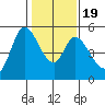 Petaluma River, Lakeville tide chart for Sunday, January 19, 2025