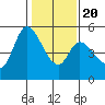 Petaluma River, Lakeville tide chart for Monday, January 20, 2025
