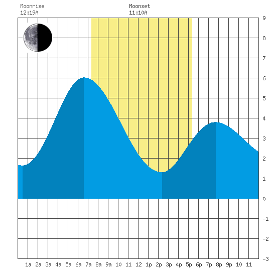 Petaluma River, Lakeville tide chart for Tuesday, January 21, 2025
