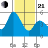 Petaluma River, Lakeville tide chart for Tuesday, January 21, 2025