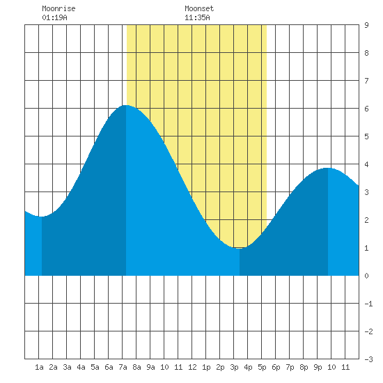Petaluma River, Lakeville tide chart for Wednesday, January 22, 2025