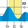 Petaluma River, Lakeville tide chart for Wednesday, January 22, 2025