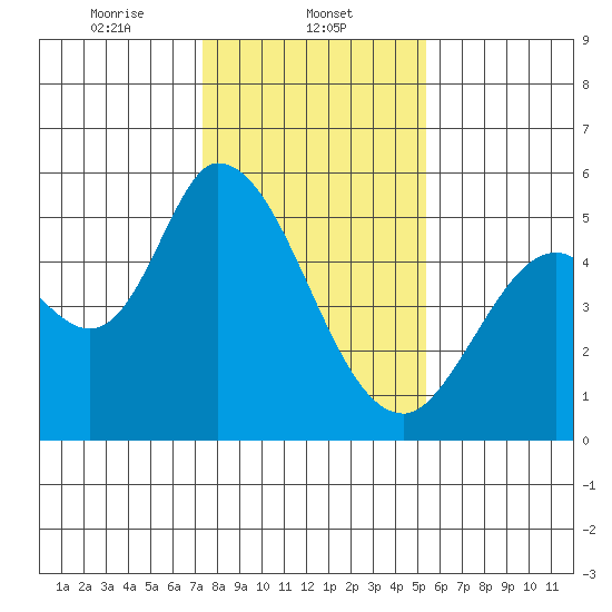Petaluma River, Lakeville tide chart for Thursday, January 23, 2025