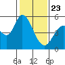 Petaluma River, Lakeville tide chart for Thursday, January 23, 2025