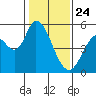 Petaluma River, Lakeville tide chart for Friday, January 24, 2025