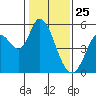 Petaluma River, Lakeville tide chart for Saturday, January 25, 2025