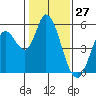 Petaluma River, Lakeville tide chart for Monday, January 27, 2025