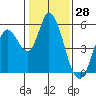 Petaluma River, Lakeville tide chart for Tuesday, January 28, 2025